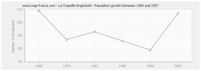 Population La Chapelle-Engerbold